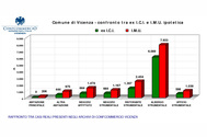 La proiezione dell'incidenza dell'Imu in Comune di Vicenza La proiezione dell'incidenza dell'Imu in Comune di Vicenza